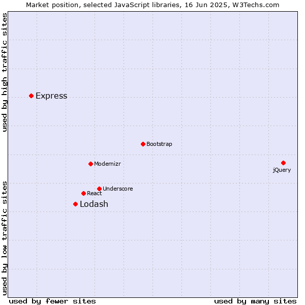 Market position of Lodash vs. Express
