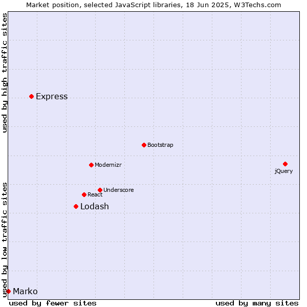 Market position of Lodash vs. Express vs. Marko