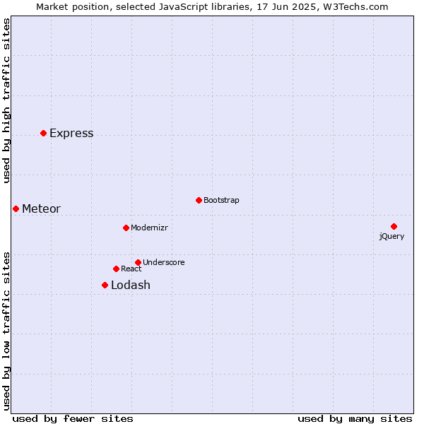 Market position of Lodash vs. Express vs. Meteor
