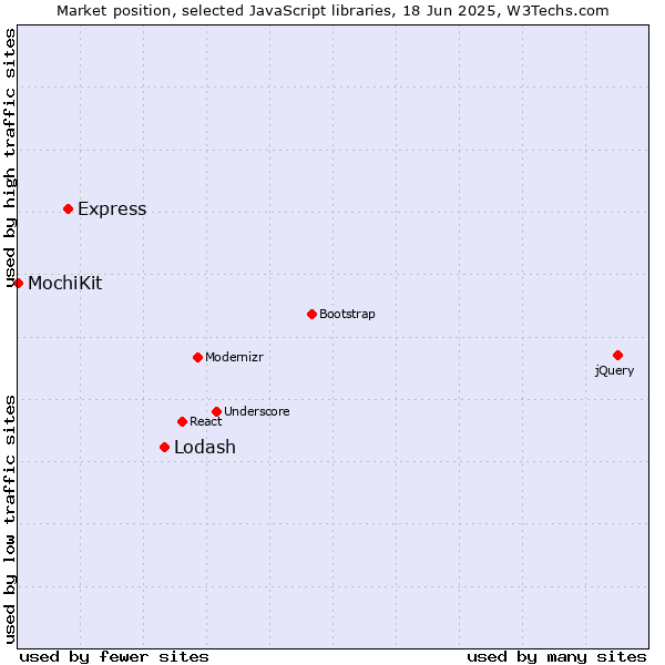 Market position of Lodash vs. Express vs. MochiKit
