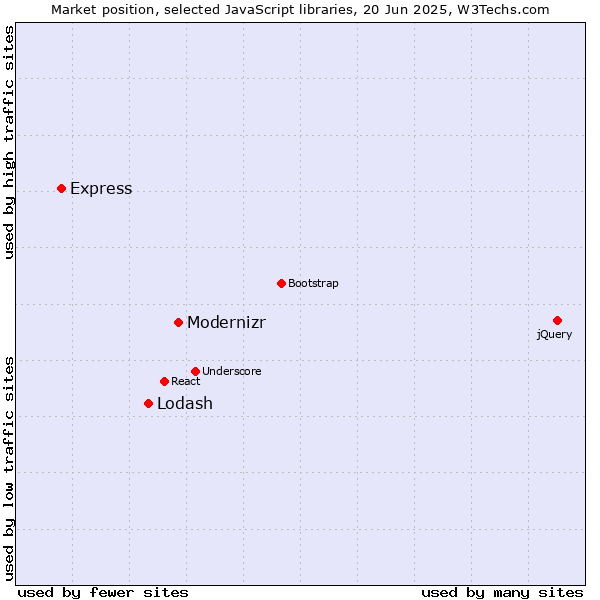 Market position of Modernizr vs. Lodash vs. Express