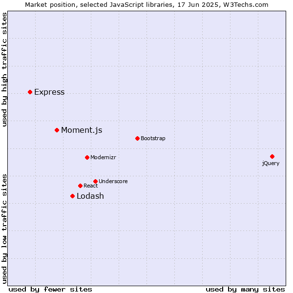 Market position of Lodash vs. Moment.js vs. Express