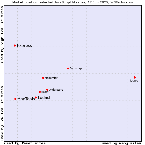 Market position of Lodash vs. MooTools vs. Express