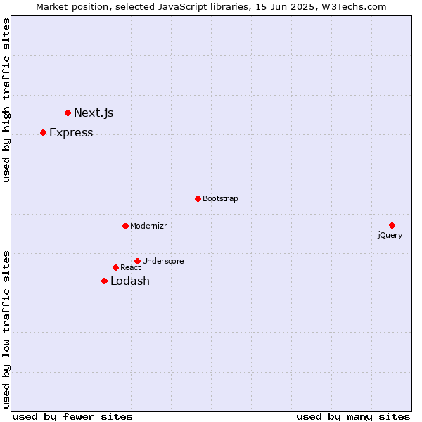Market position of Lodash vs. Next.js vs. Express