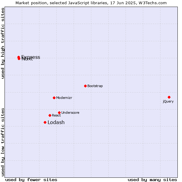 Market position of Lodash vs. Nuxt vs. Express