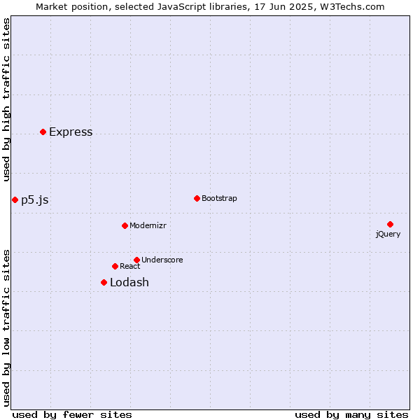 Market position of Lodash vs. Express vs. p5.js