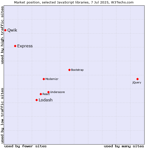 Market position of Lodash vs. Express vs. Qwik