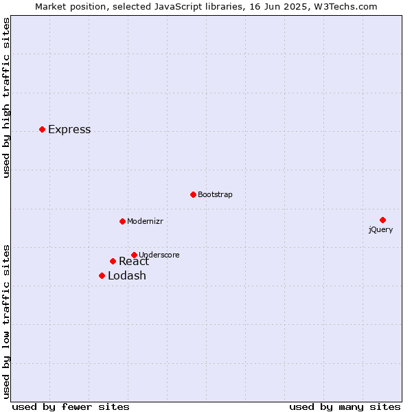 Market position of React vs. Lodash vs. Express