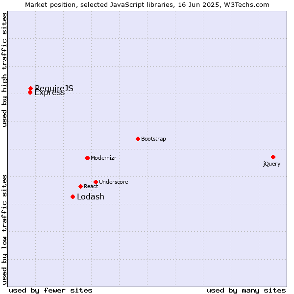 Market position of Lodash vs. RequireJS vs. Express