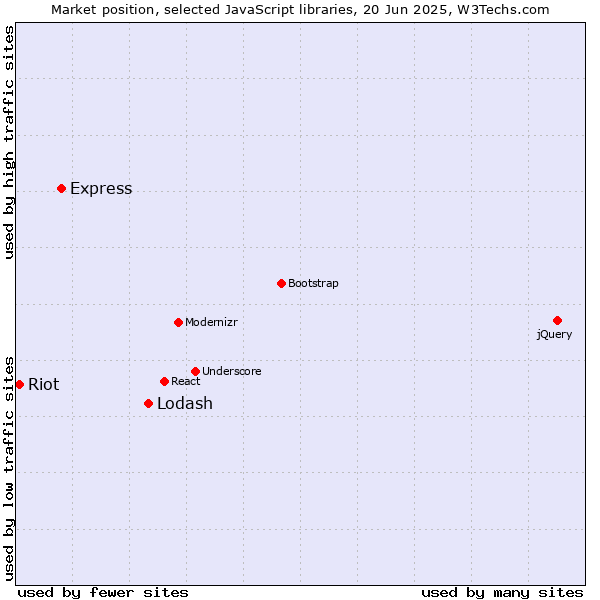 Market position of Lodash vs. Express vs. Riot