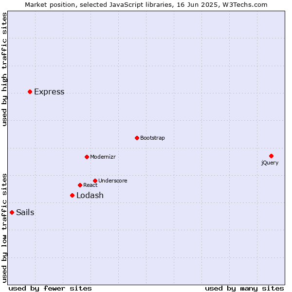Market position of Lodash vs. Express vs. Sails