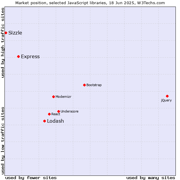Market position of Lodash vs. Express vs. Sizzle