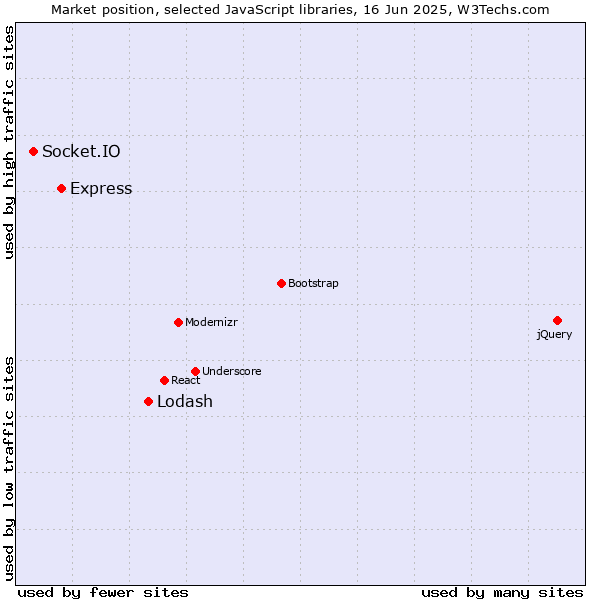 Market position of Lodash vs. Express vs. Socket.IO