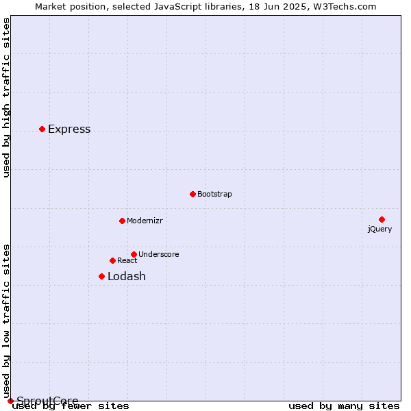 Market position of Lodash vs. Express vs. SproutCore