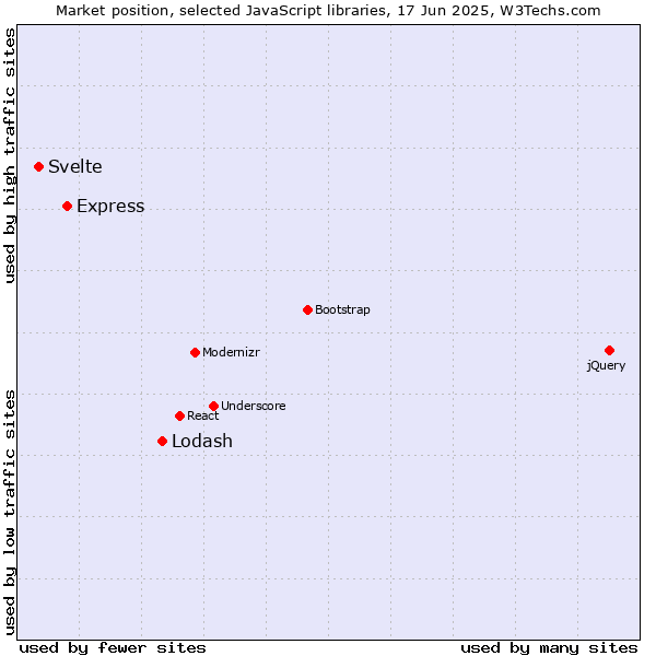 Market position of Lodash vs. Express vs. Svelte