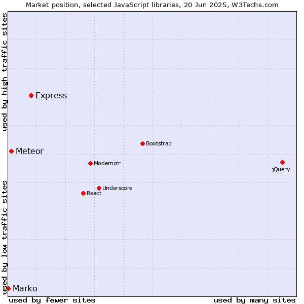 Market position of Express vs. Meteor vs. Marko