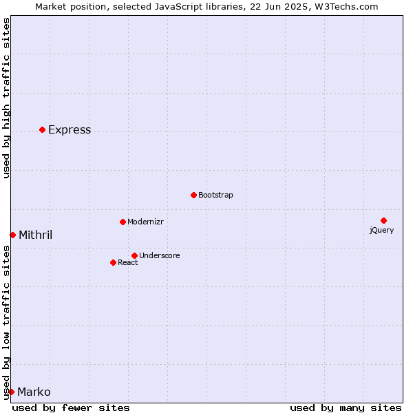 Market position of Express vs. Mithril vs. Marko