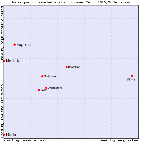 Market position of Express vs. MochiKit vs. Marko