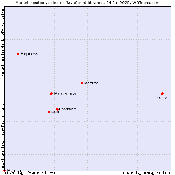 Market position of Modernizr vs. Express vs. Marko
