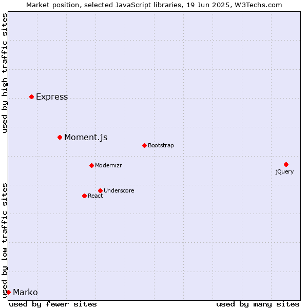 Market position of Moment.js vs. Express vs. Marko