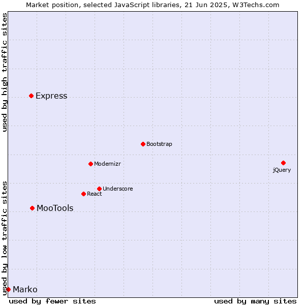 Market position of MooTools vs. Express vs. Marko