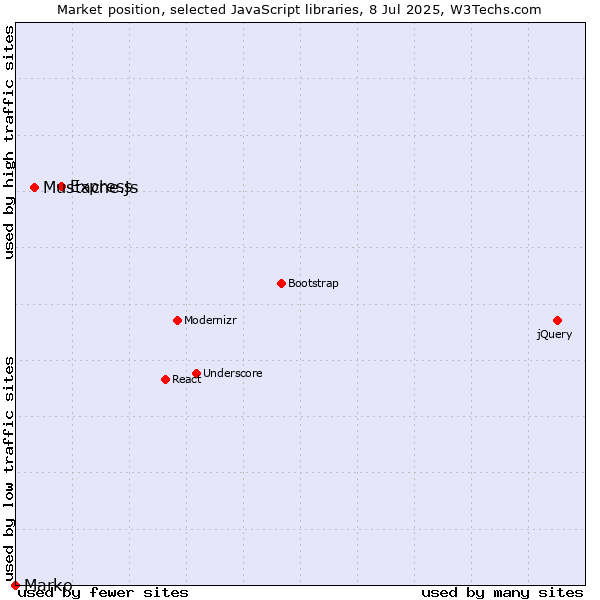 Market position of Express vs. Mustache.js vs. Marko