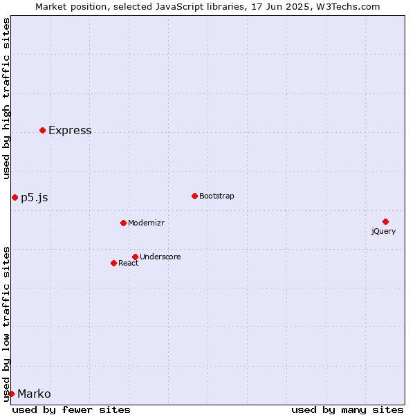 Market position of Express vs. p5.js vs. Marko