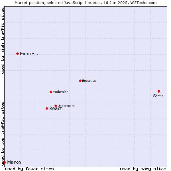 Market position of React vs. Express vs. Marko