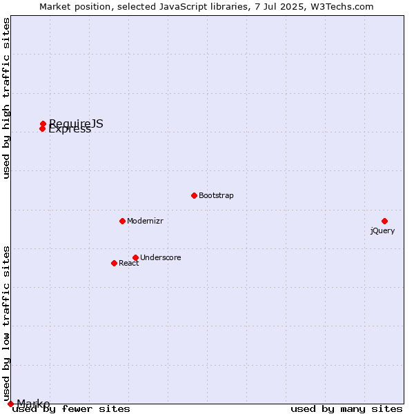Market position of RequireJS vs. Express vs. Marko