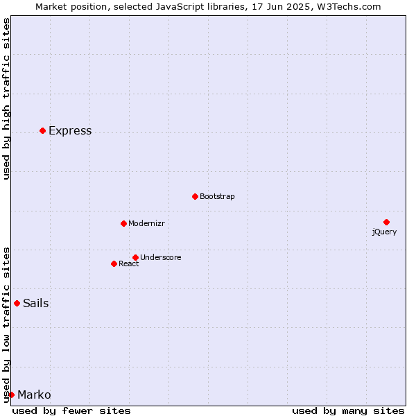 Market position of Express vs. Sails vs. Marko