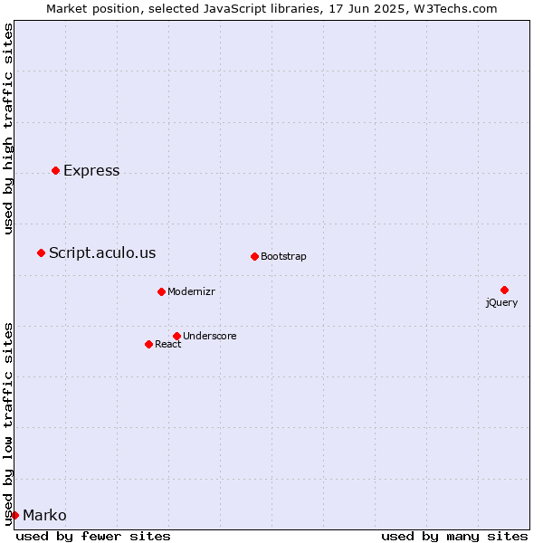 Market position of Express vs. Script.aculo.us vs. Marko