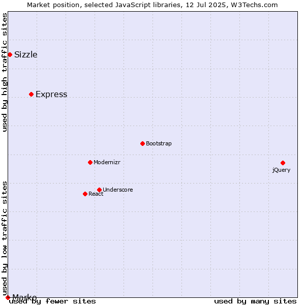 Market position of Express vs. Sizzle vs. Marko