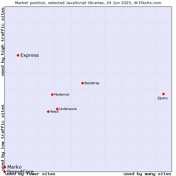 Market position of Express vs. Marko vs. SproutCore
