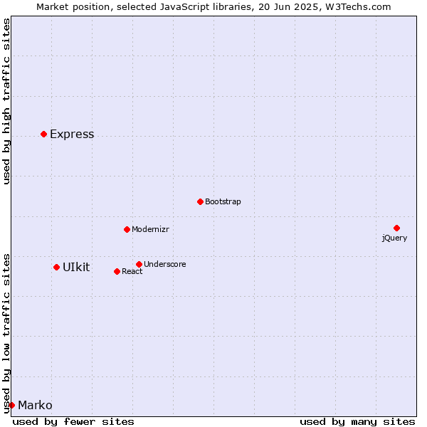 Market position of UIkit vs. Express vs. Marko