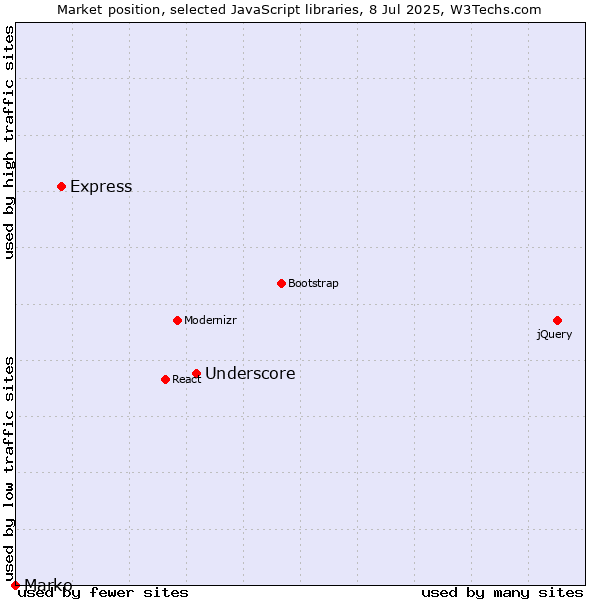 Market position of Underscore vs. Express vs. Marko