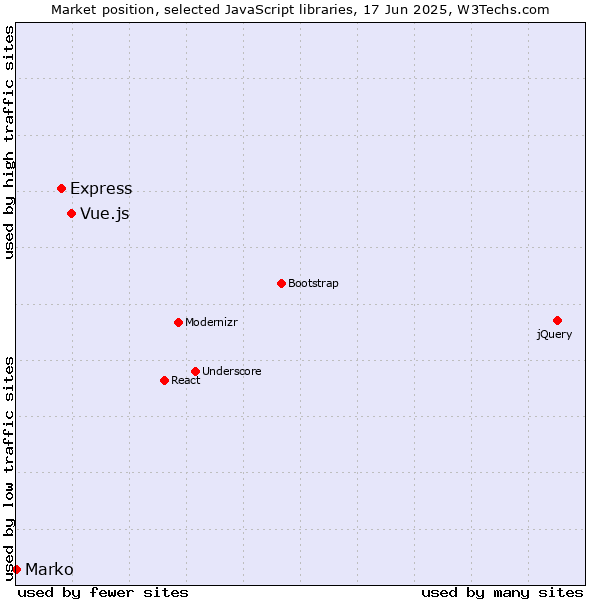 Market position of Vue.js vs. Express vs. Marko