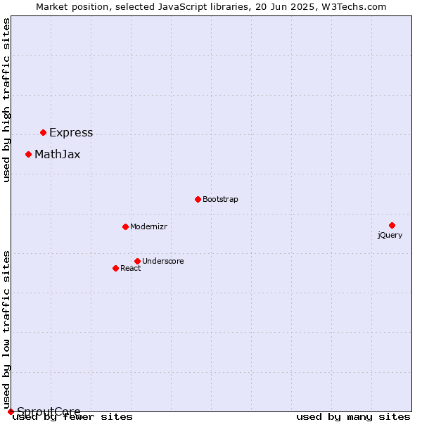 Market position of Express vs. MathJax vs. SproutCore