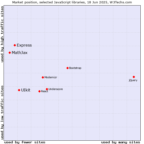 Market position of UIkit vs. Express vs. MathJax