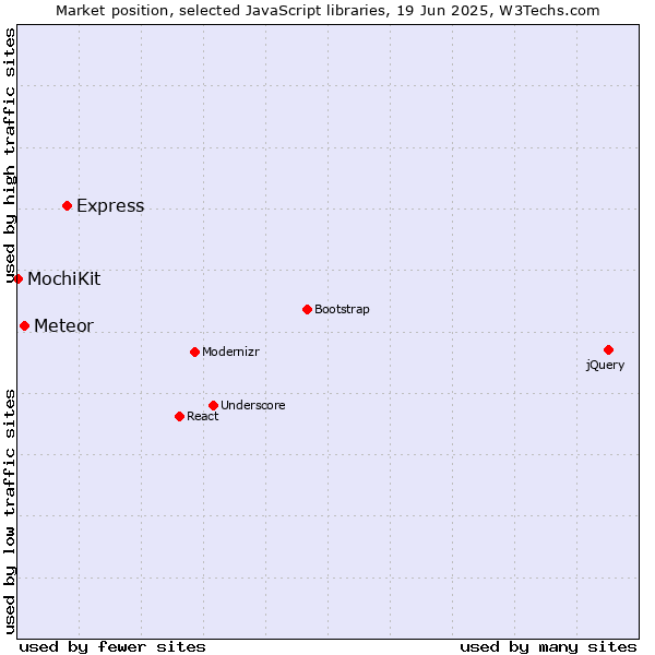 Market position of Express vs. Meteor vs. MochiKit
