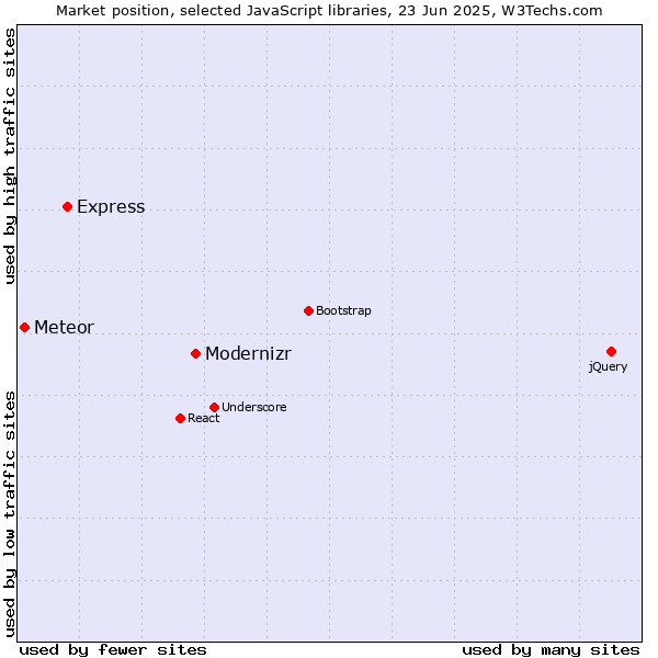 Market position of Modernizr vs. Express vs. Meteor