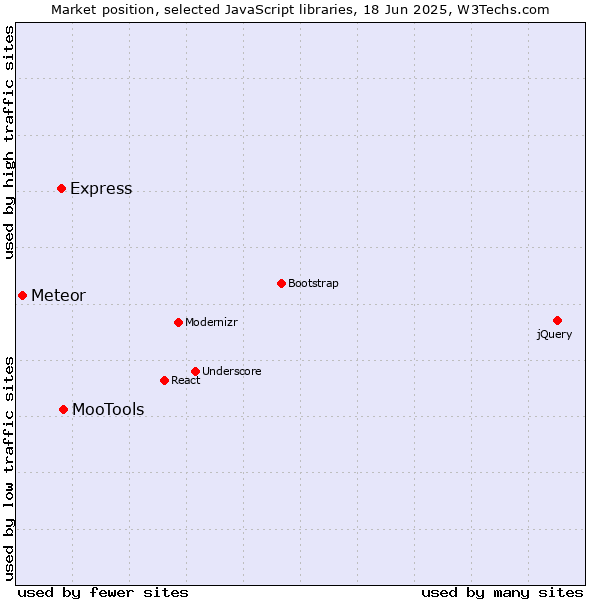 Market position of MooTools vs. Express vs. Meteor