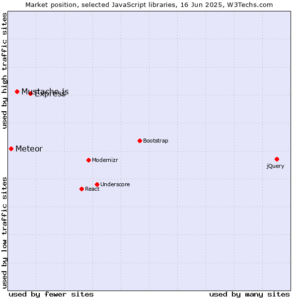 Market position of Express vs. Mustache.js vs. Meteor