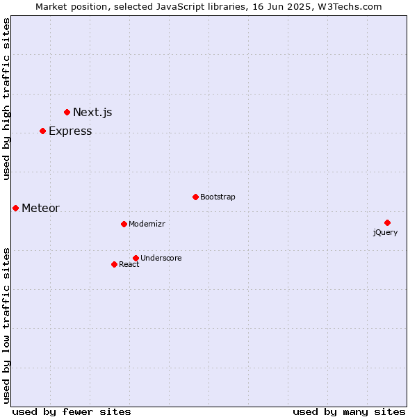 Market position of Next.js vs. Express vs. Meteor