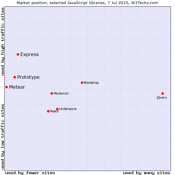 Market position of Express vs. Prototype vs. Meteor