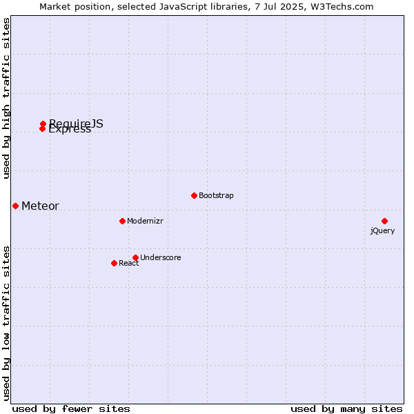 Market position of RequireJS vs. Express vs. Meteor