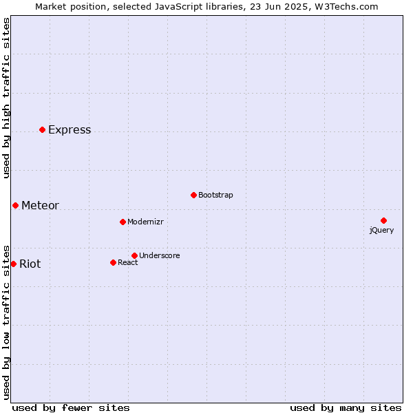 Market position of Express vs. Meteor vs. Riot