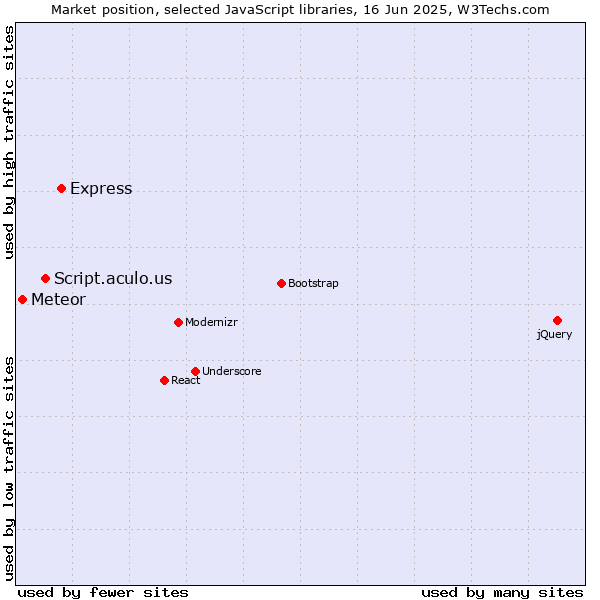 Market position of Express vs. Script.aculo.us vs. Meteor