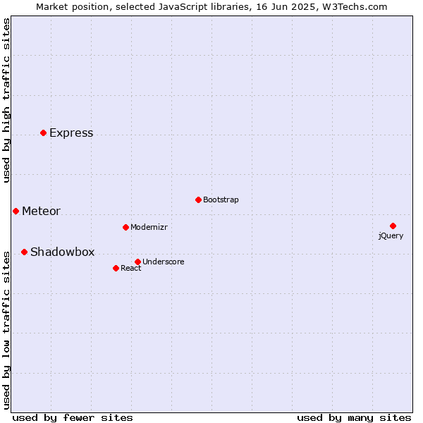 Market position of Express vs. Shadowbox vs. Meteor