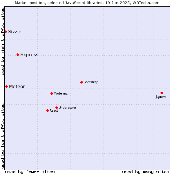 Market position of Express vs. Meteor vs. Sizzle