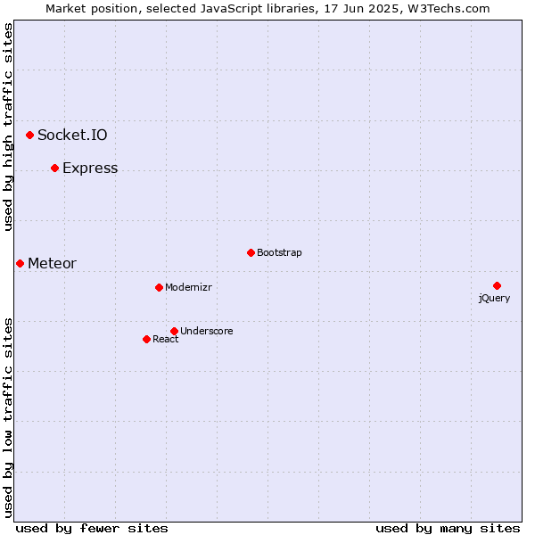 Market position of Express vs. Socket.IO vs. Meteor